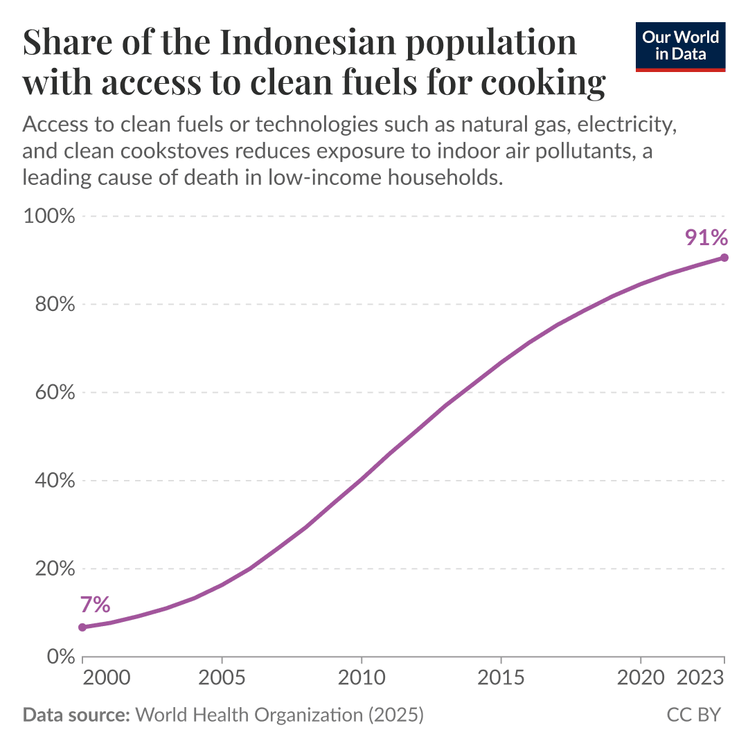 A line graph showing the share of Indonesian population with access to clean cooking fuels, from 7% in 2000 to 91% in 2023