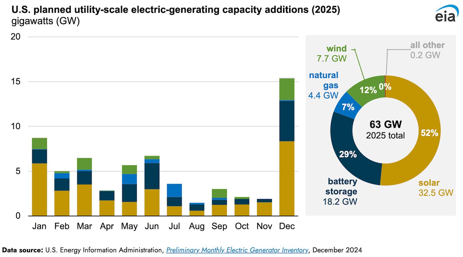 A bar graph showing planned capacity additions in the U.S. in 2025
