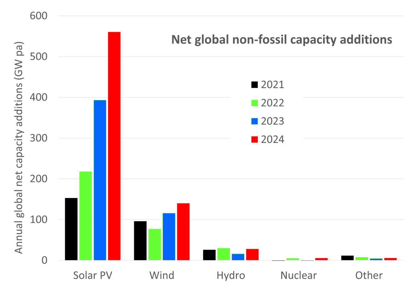 A bar graph showing the capacity additions for solar, wind, hydro, nuclear