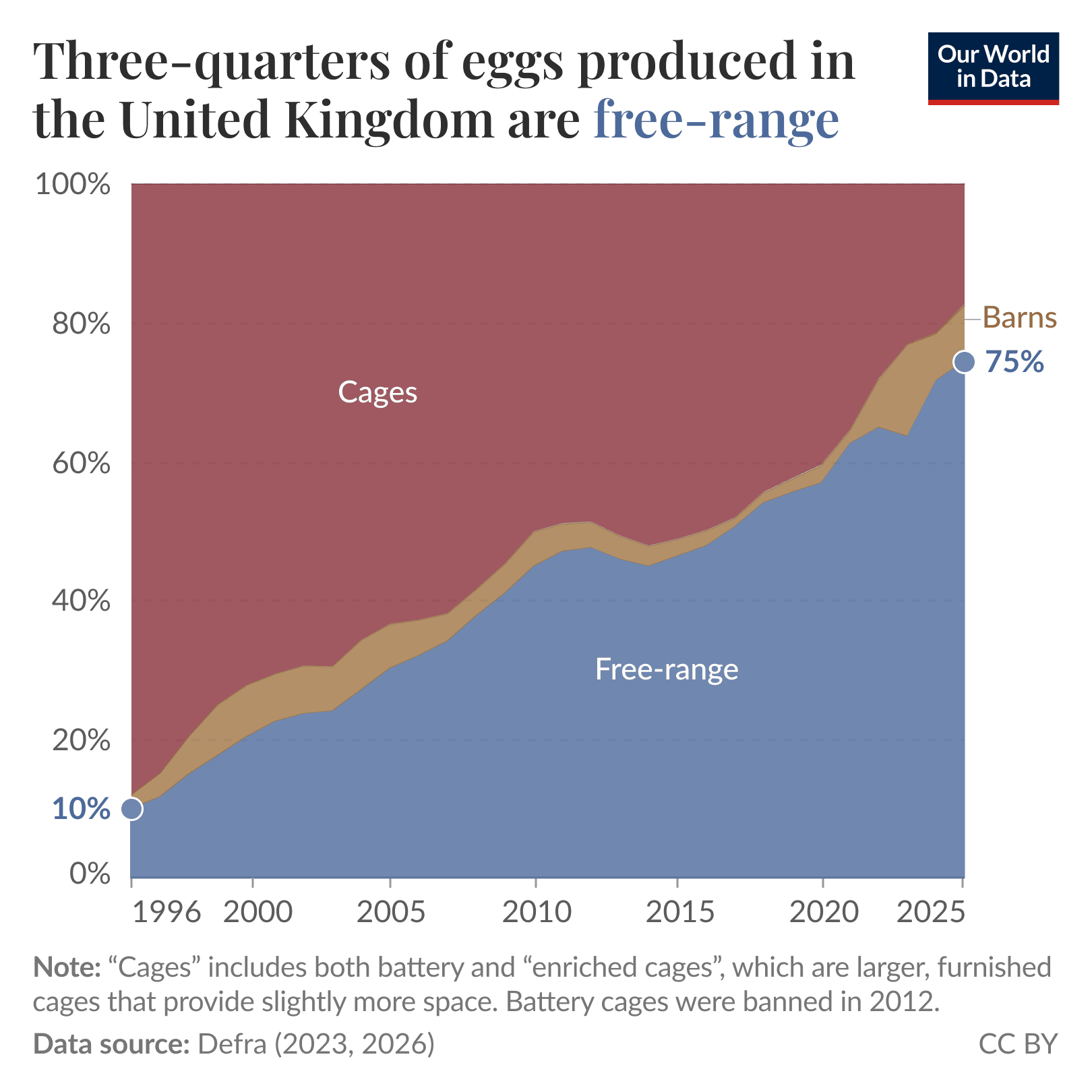 Graph showing the amount of eggs produced from chickens in cages, barns, and free-range from 1996 to 2025