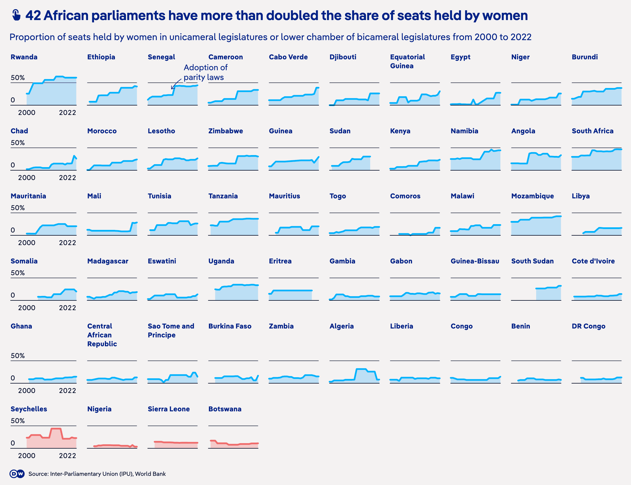 A chart showing line graphs of parliaments' share of seats held by women in countries across Africa