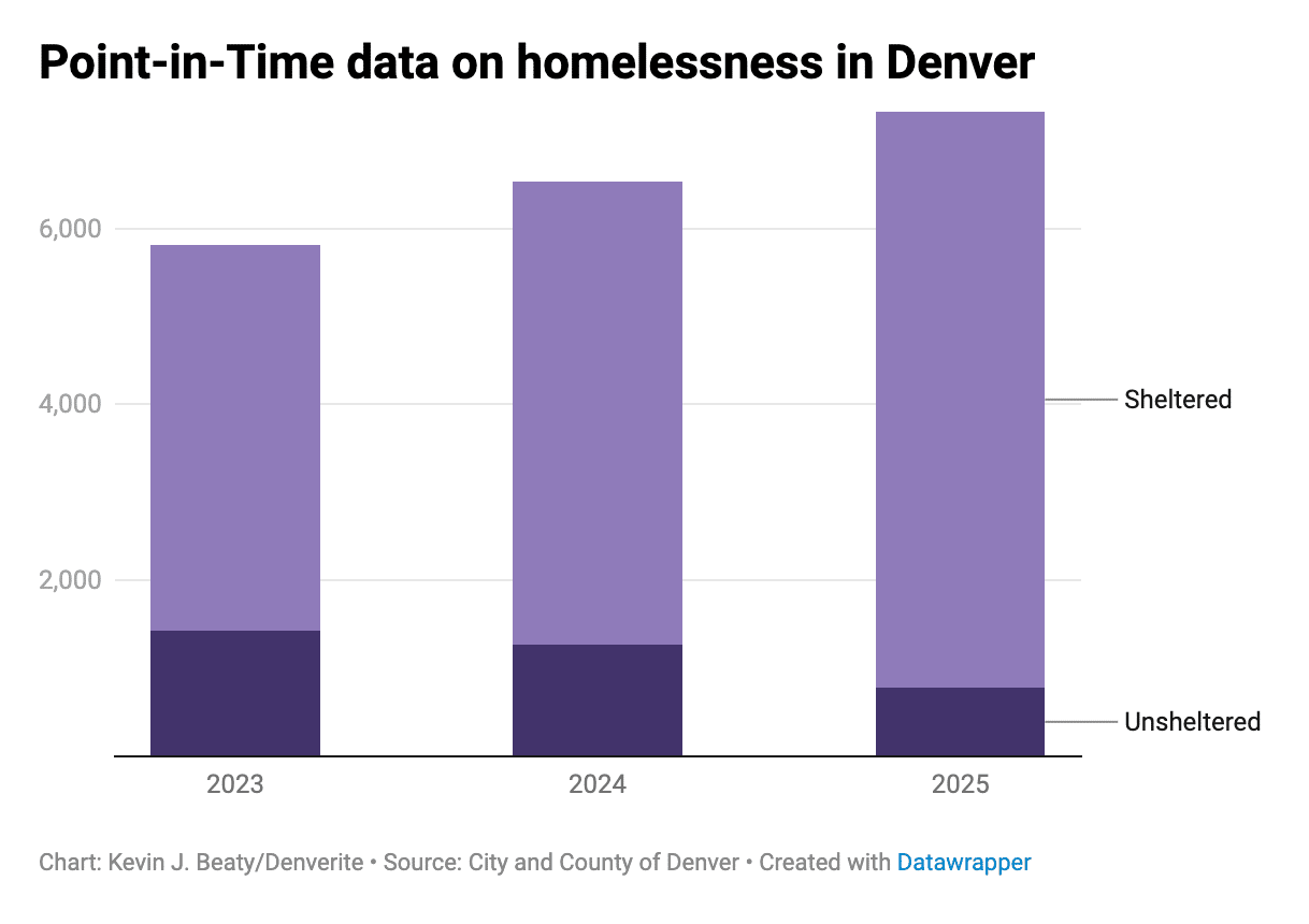 Bar graph showing data on sheltered and unsheltered homelesness in Denver