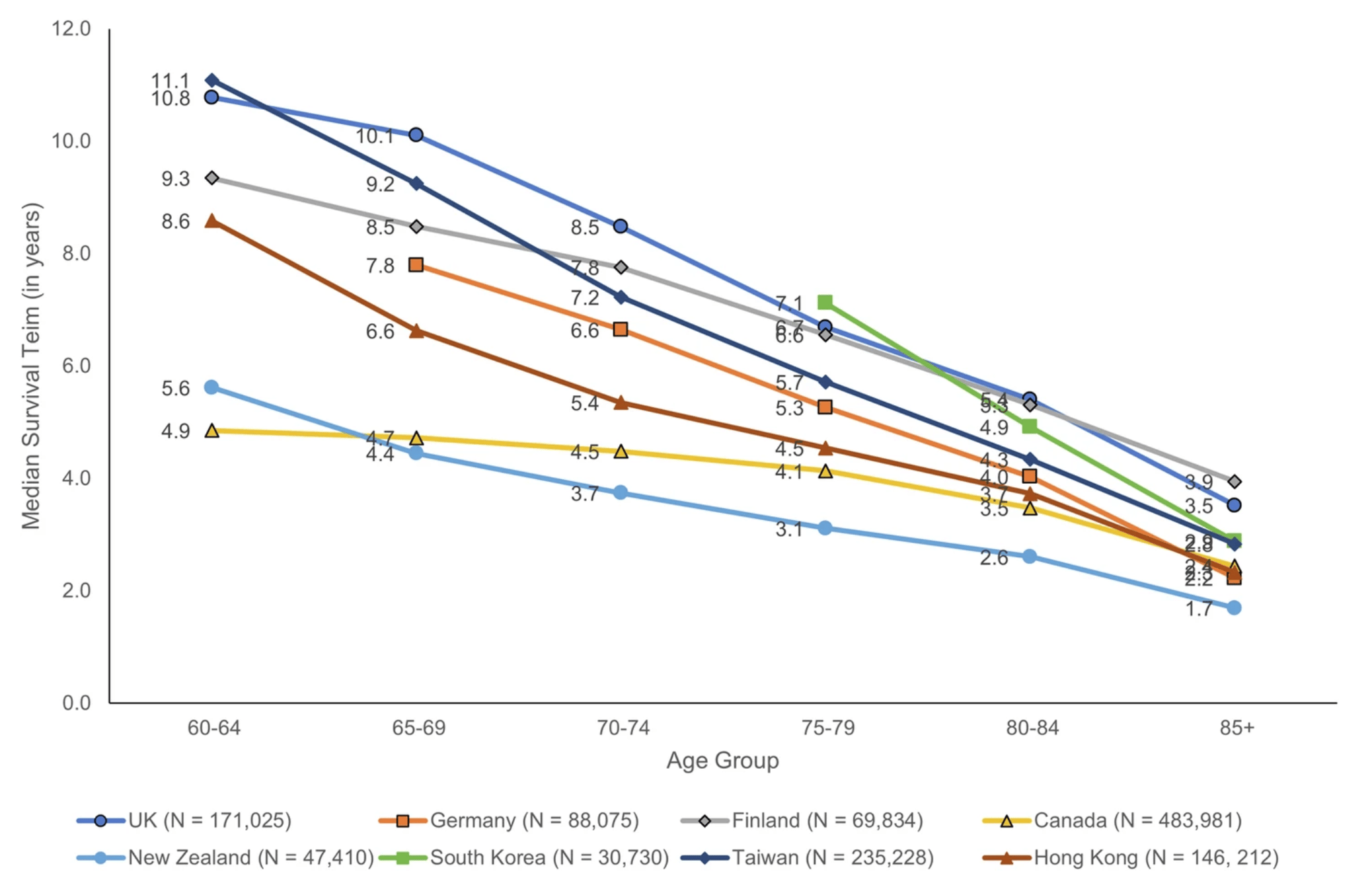Line graph showing median survival time in years for various age groups