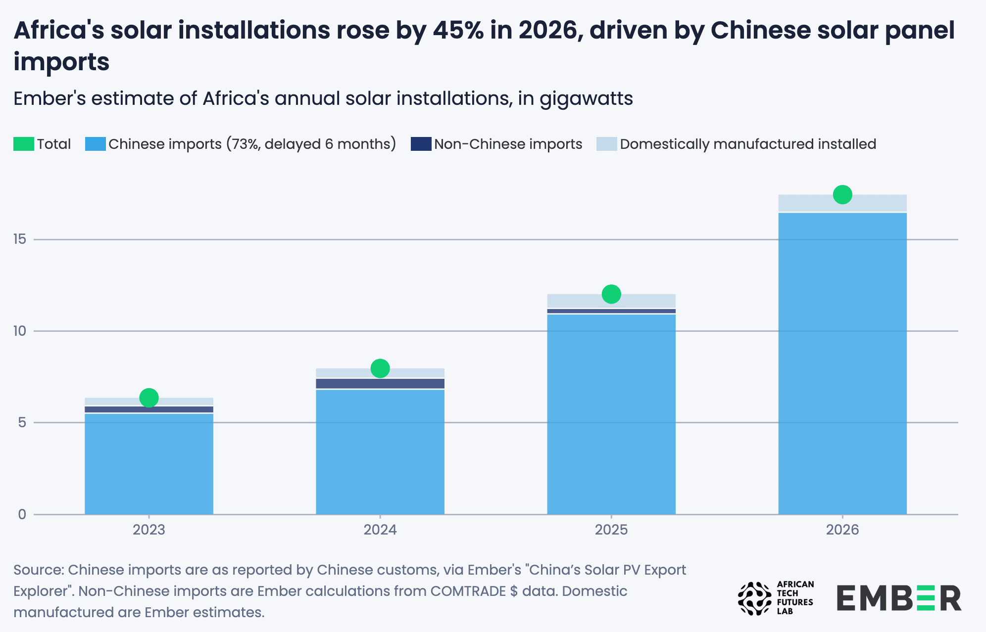 Bar chart showing Africa's annual solar installations from 2023 to 2026 in gigawatts. Chinese imports (light blue) comprise 73% of installations, with non-Chinese imports (dark blue) and domestically manufactured installed (light gray) making up the remainder. Total installations (marked by green dots) rise from approximately 6.5 GW in 2023 to 16.5 GW in 2026, a 45% increase.