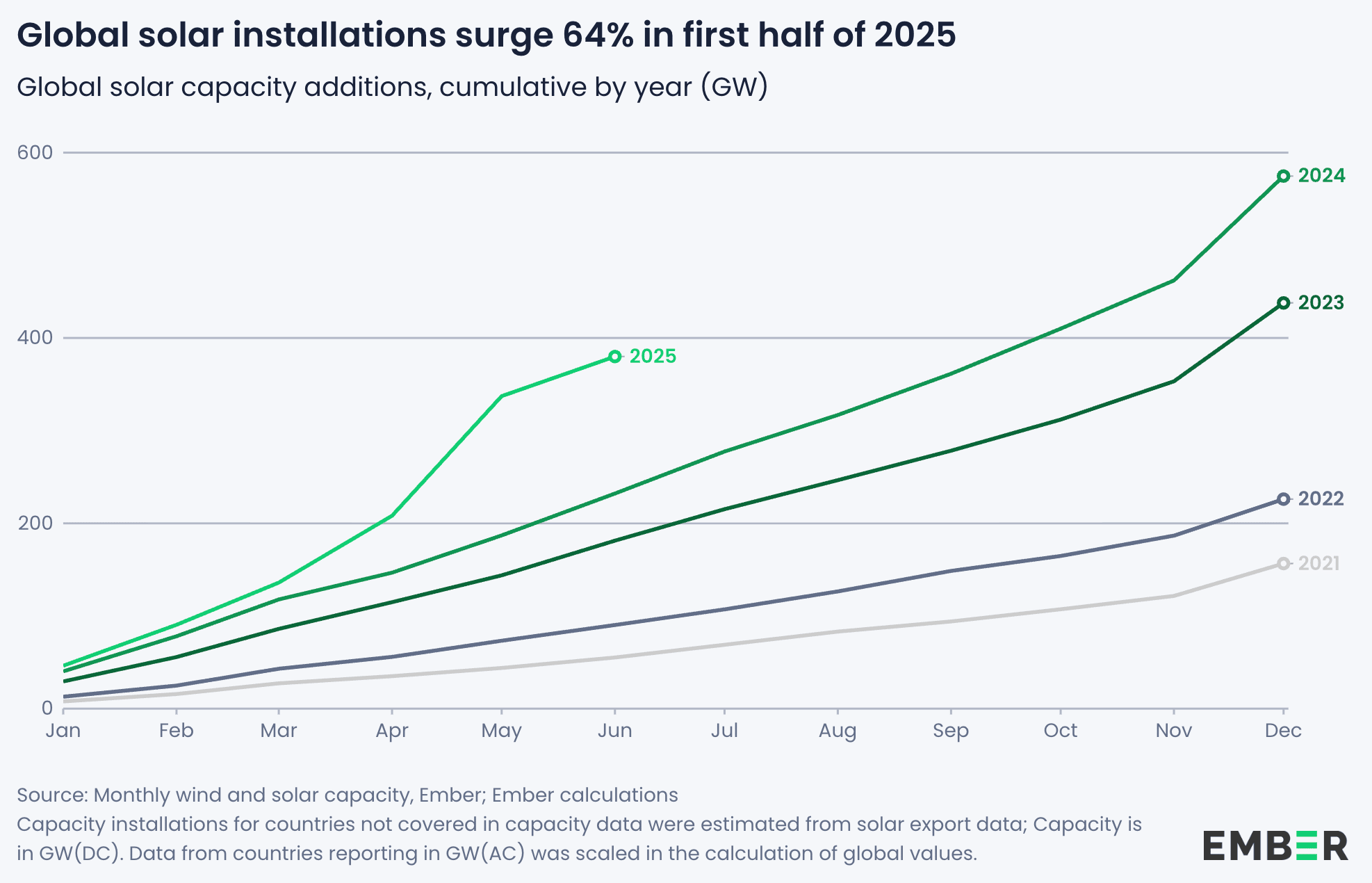 A line graph showing solar installations globally in 2021, 2022, 2023, 2024, and so far in 2025