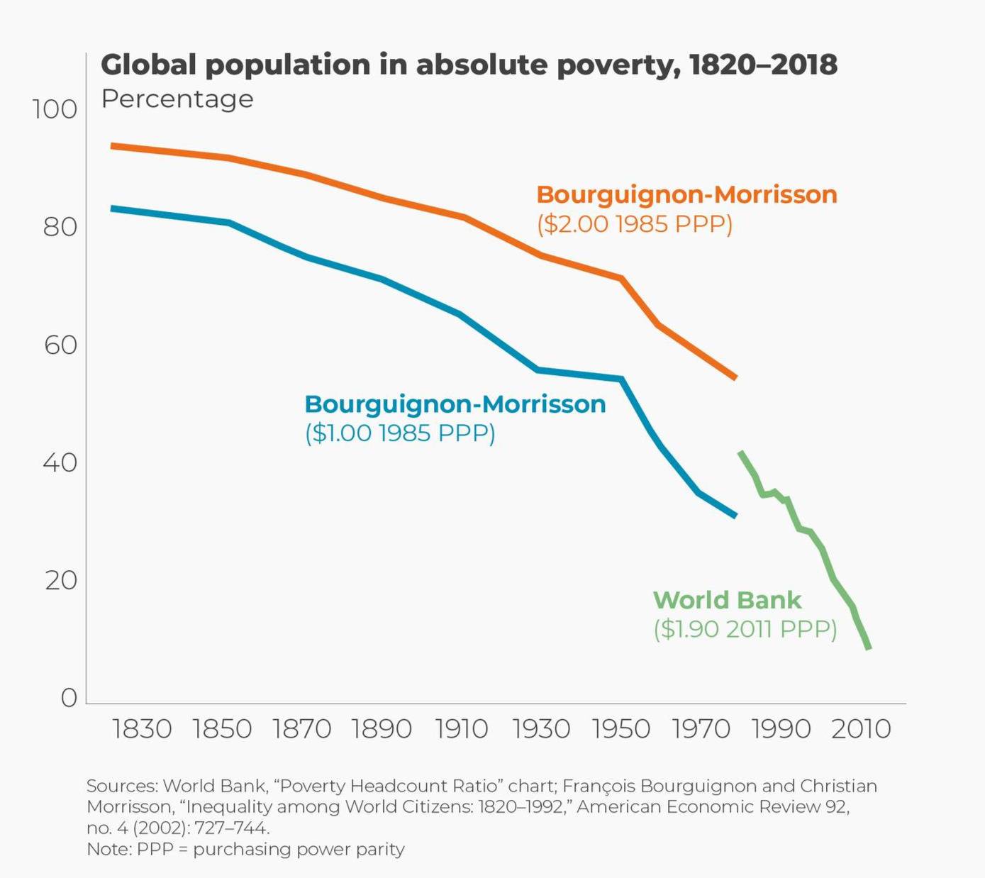 Line chart showing global population in absolute poverty from 1820 to 2018, measured as percentage. Three lines show different poverty thresholds: Bourguignon-Morrisson at $2.00 1985 PPP declining from 95% to 55%, Bourguignon-Morrisson at $1.00 1985 PPP declining from 82% to 32%, and World Bank at $1.90 2011 PPP declining from 40% to 8%.
