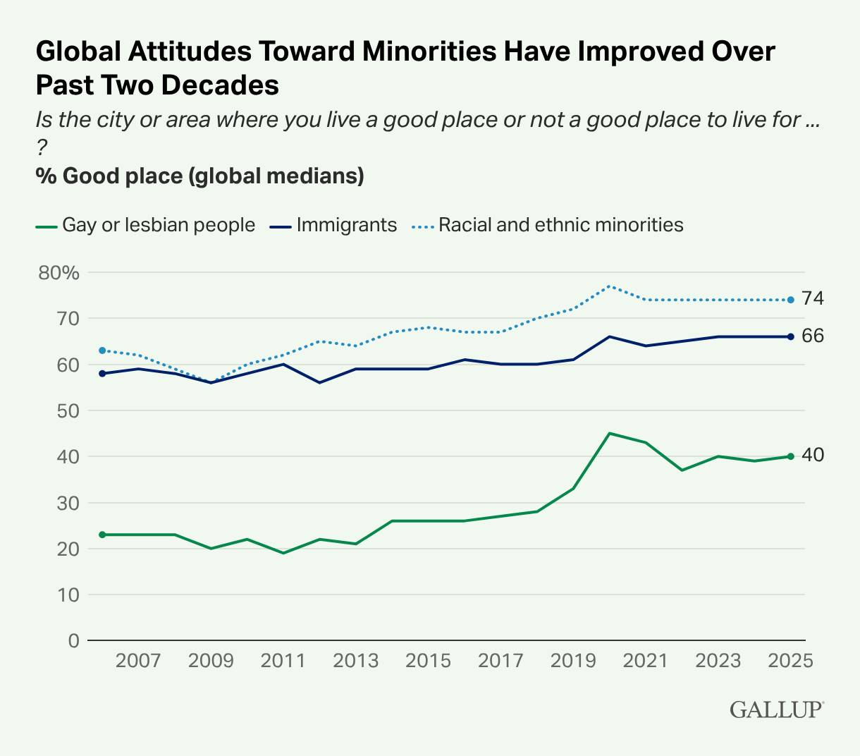 A line graph showing "global attitudes toward minoritie shave improved over past two decades"
