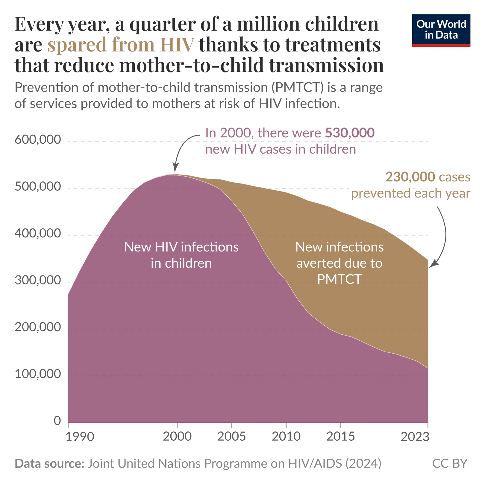 A graph showing the number of new HIV infections in children, and the cases prevented