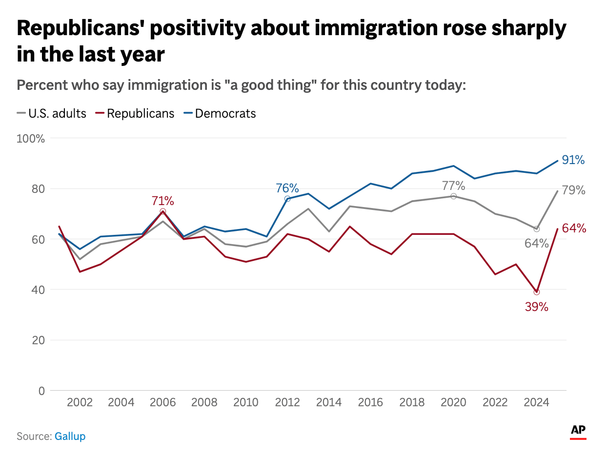 Line graph of percent who say immigration is "a good thing" for the country from 2001 to 2025