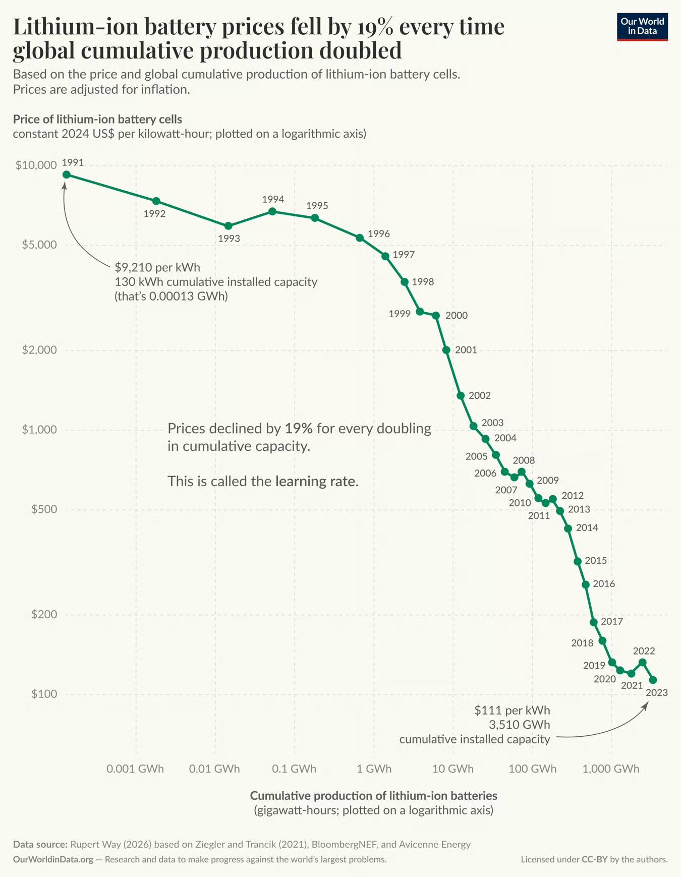 A line graph showing the price of lithium-ion batteries from 1991 to 2023