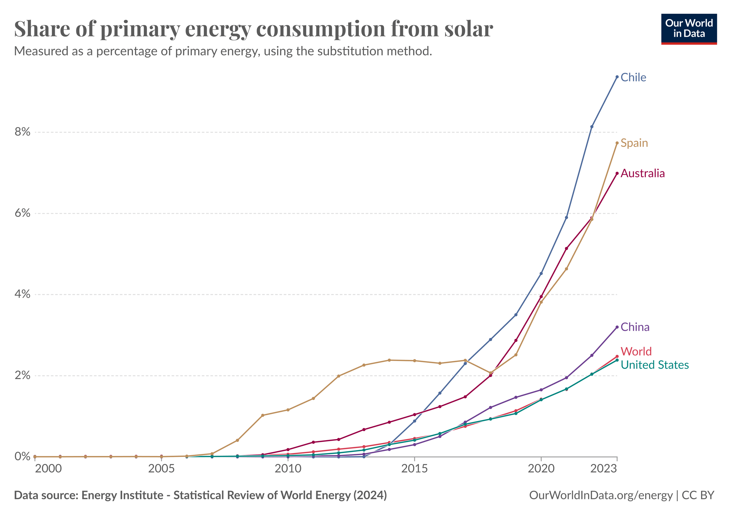 A line graph showing the increase in primary energy consumption from solar in Chile, Spain, Australia, China, the world, and the U.S>