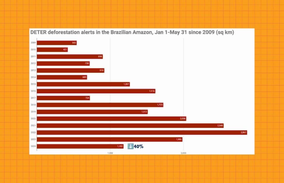 A chart showing the rise and then rapid decline in deforestation in the Amazon