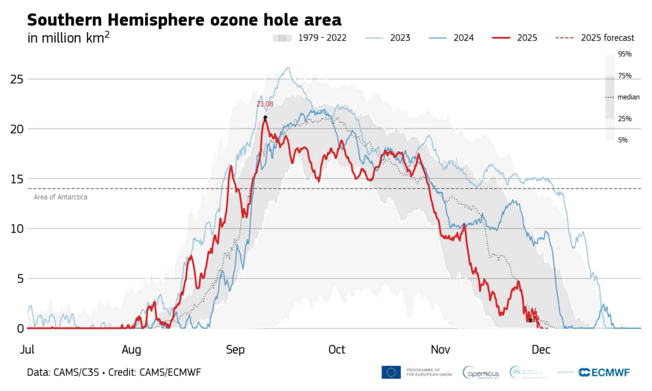 Line graph showing Southern Hemisphere ozone hole area from 1979-2025