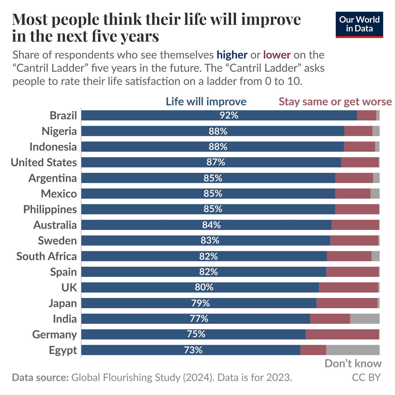 Bar graph showing between 73-92% of people in countries like Egypt, Spain, Mexico, the U.S., Brazil, and other believe their life will improve in next five years