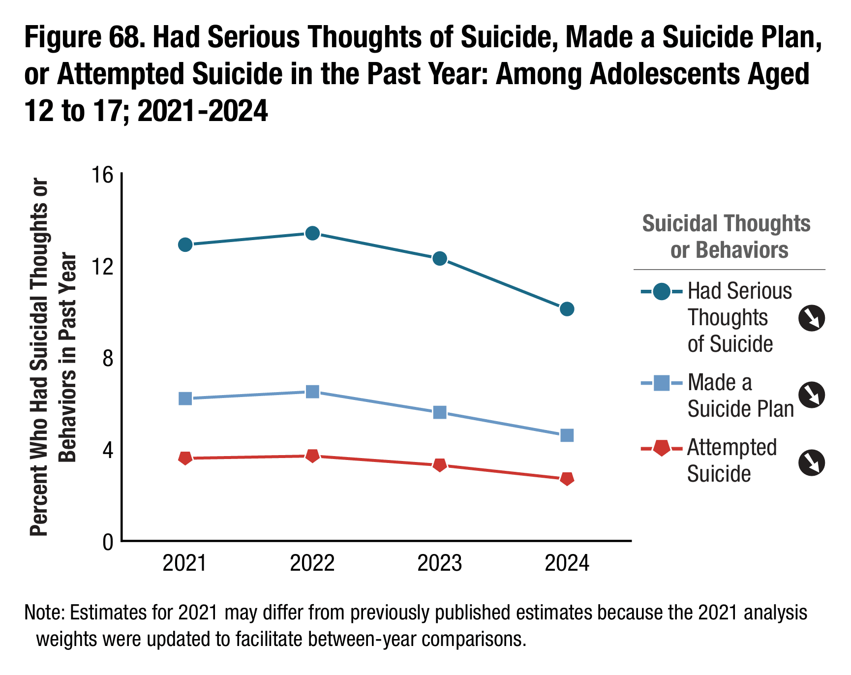 Line graph showing rates of suicidal thoughts, suicide plans, and attempted suicide from 2021 to 2024, all have downward trend