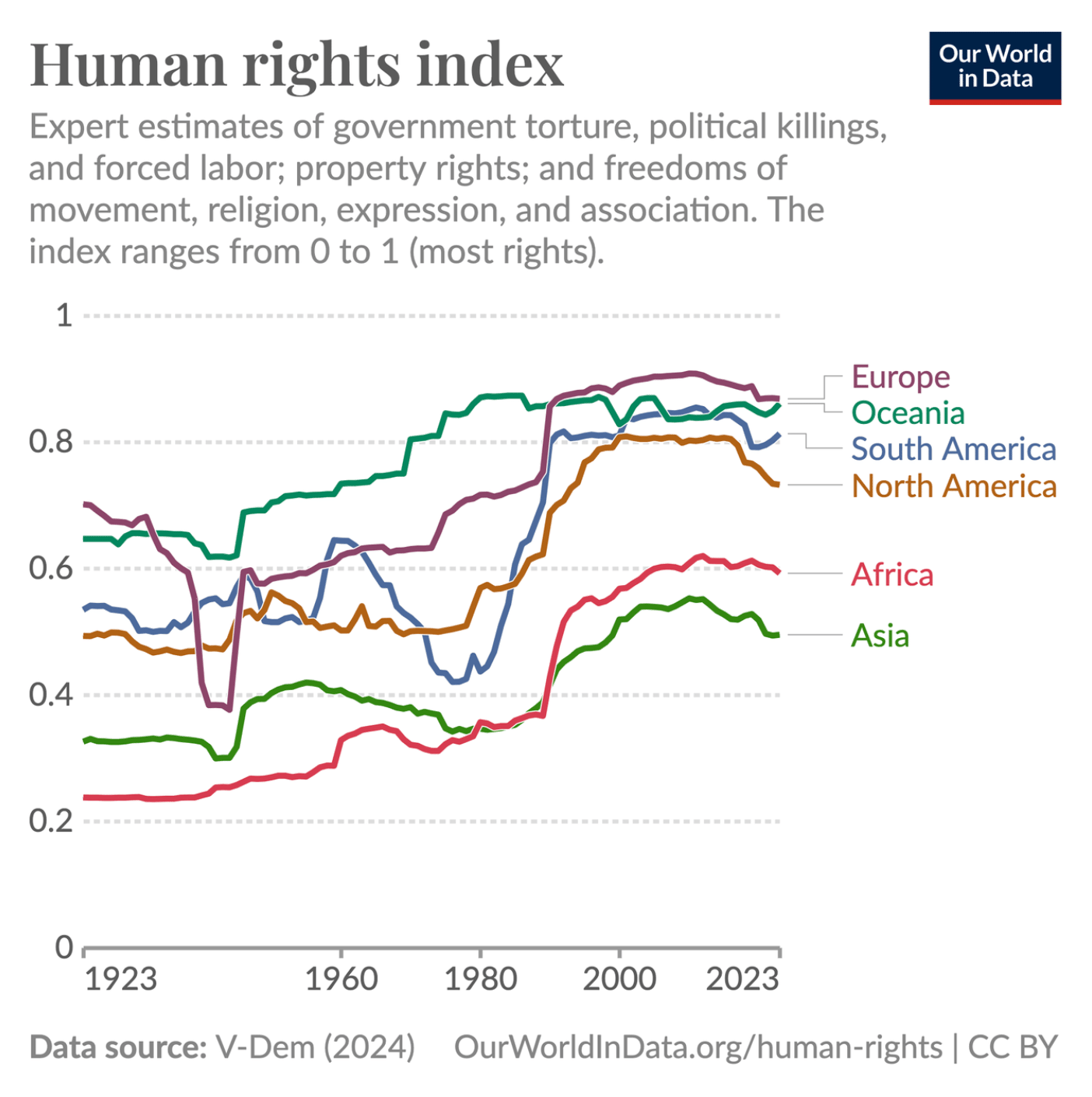 A line graph shows the gradual increase in the human rights index in Europe, Oceania, South America, North America, Africa, and Asia