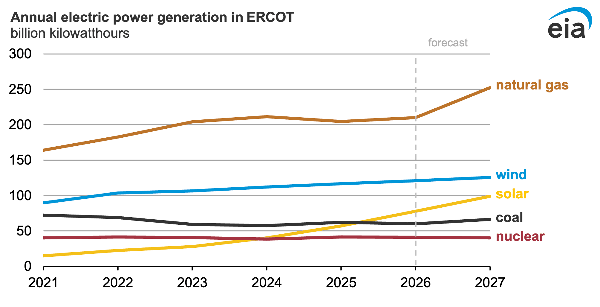 Line graph showing electric power generation from gas, wind, solar, coal, and nuclear