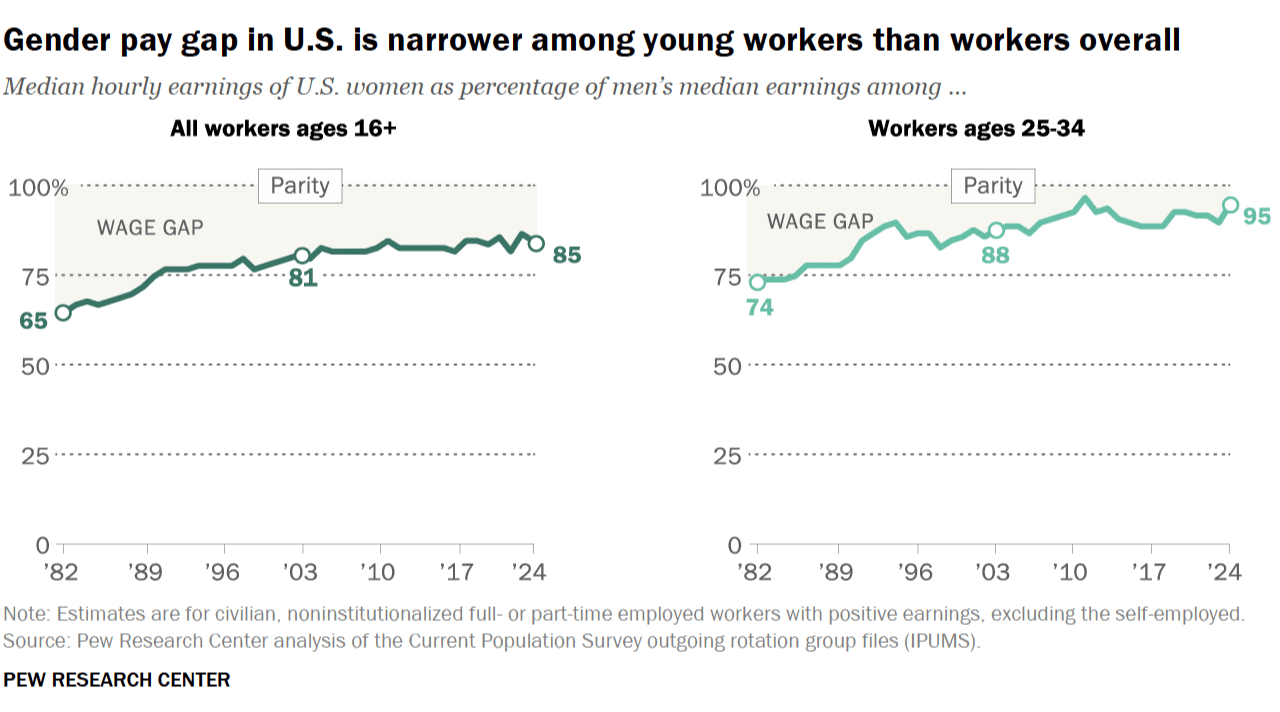Two line graphs showing the gender pay gap in the U.S. — among all workers, and workers agest 25-34