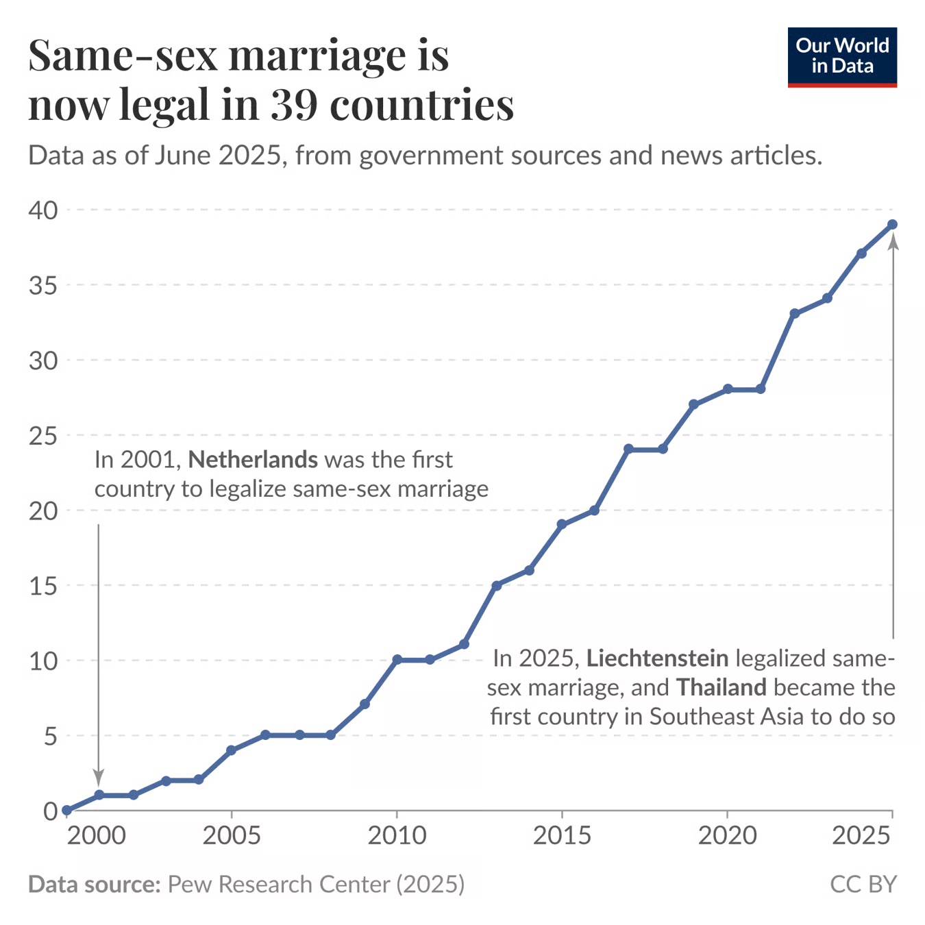 Line graph showing the increase in the number of countries with legal same-sex marriage from 2000 to 2025