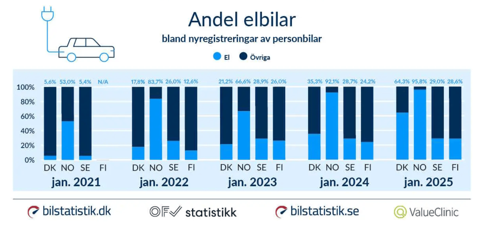 Bar graph showing the share of EV vs. combustion engine car sales in Denmark, Norway, Sweden, and Finland
