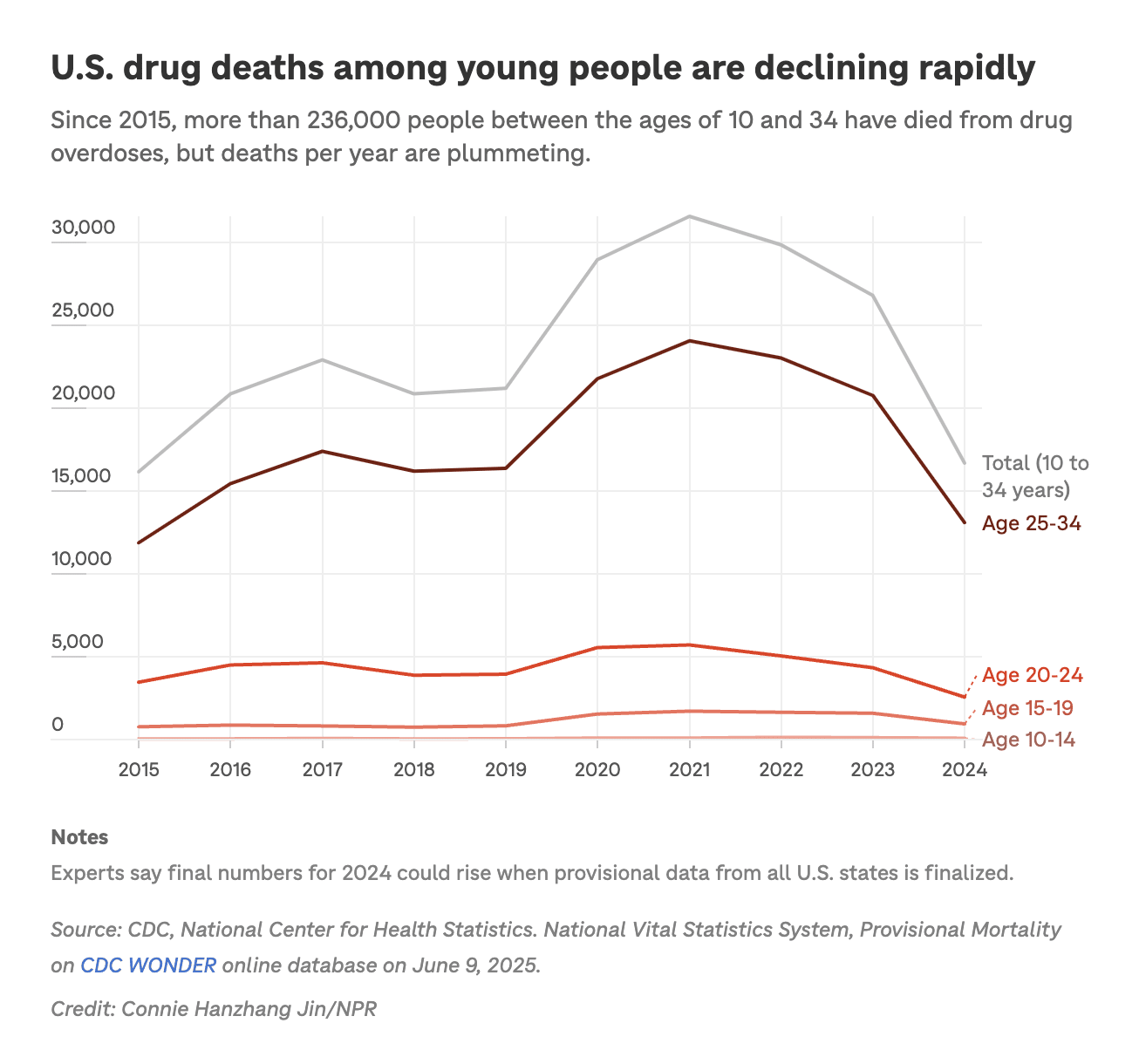 Line graph showing U.S. drug deaths among young people in various age groups