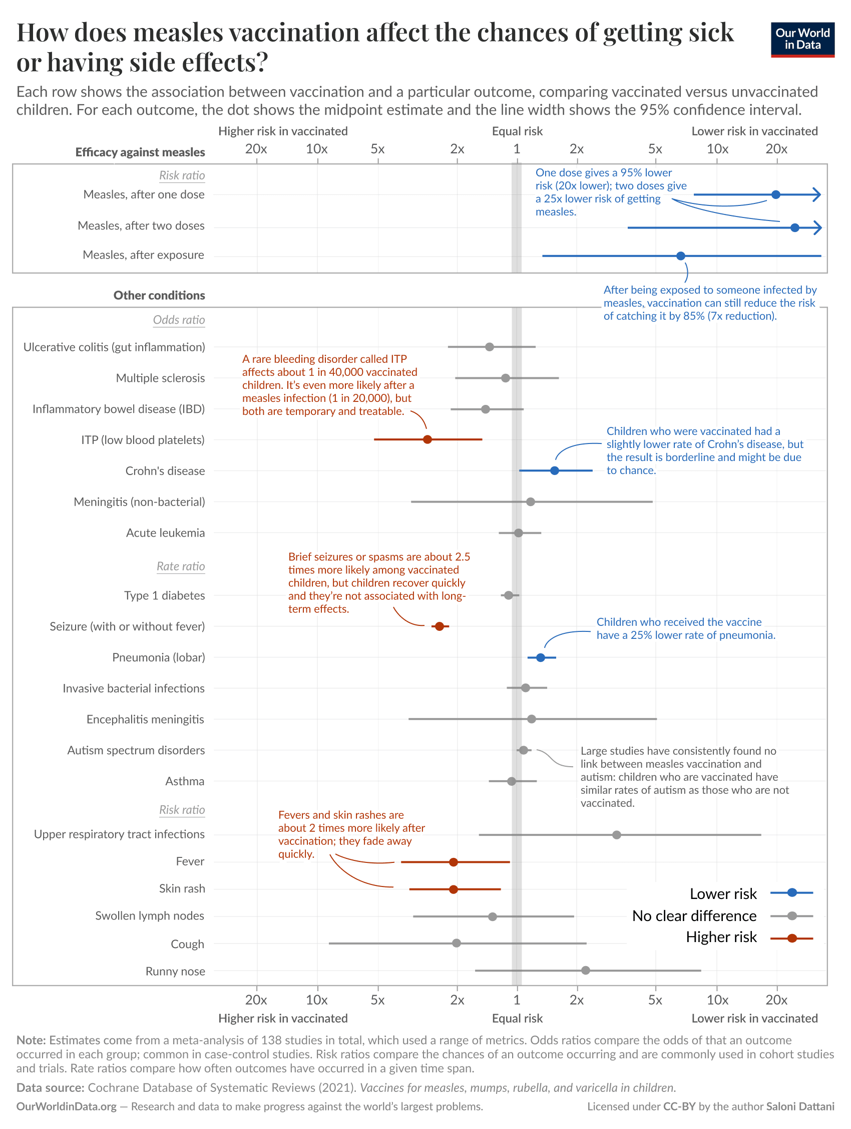 A high-detail chart showing how measles vaccination impacts different sicknesses or side effects