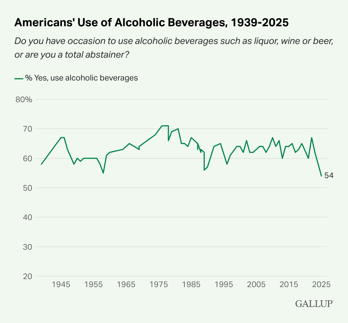 A line graph showing americans' alcohol consumption from 1939 to 2025