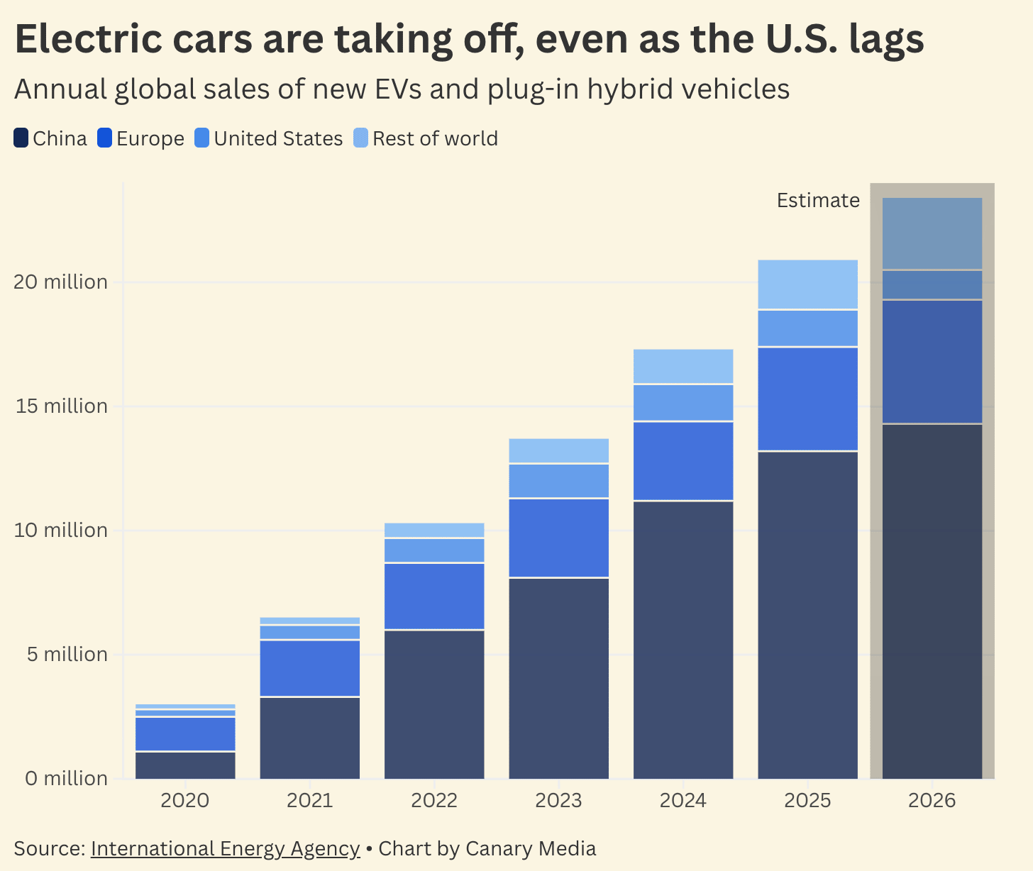 A bar graph showing annual sales of new EVs and plug-in hybrid vehicles in parts of the world from 2020 to 2026, projected