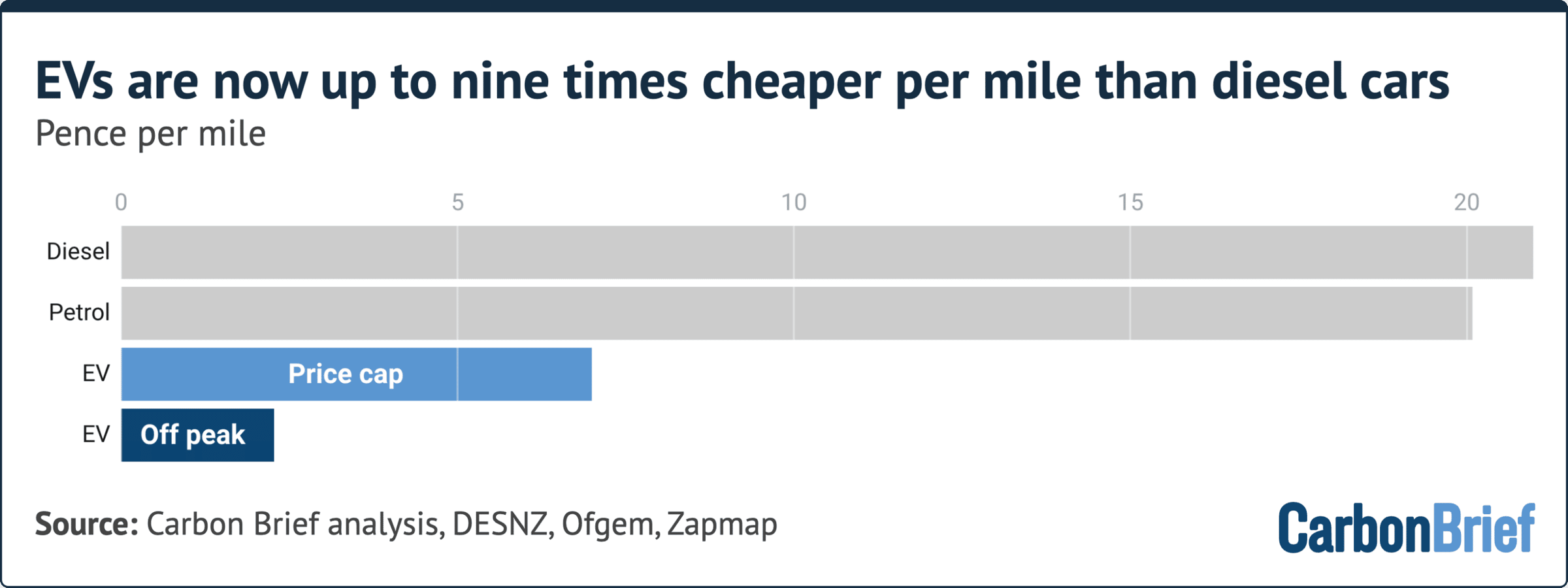 Horizontal bar chart comparing cost per mile in pence for diesel, petrol, and electric vehicles. Diesel costs approximately 20 pence per mile, petrol approximately 18 pence per mile, and EVs cost approximately 2 pence per mile at price cap rates and approximately 1 pence per mile off peak.