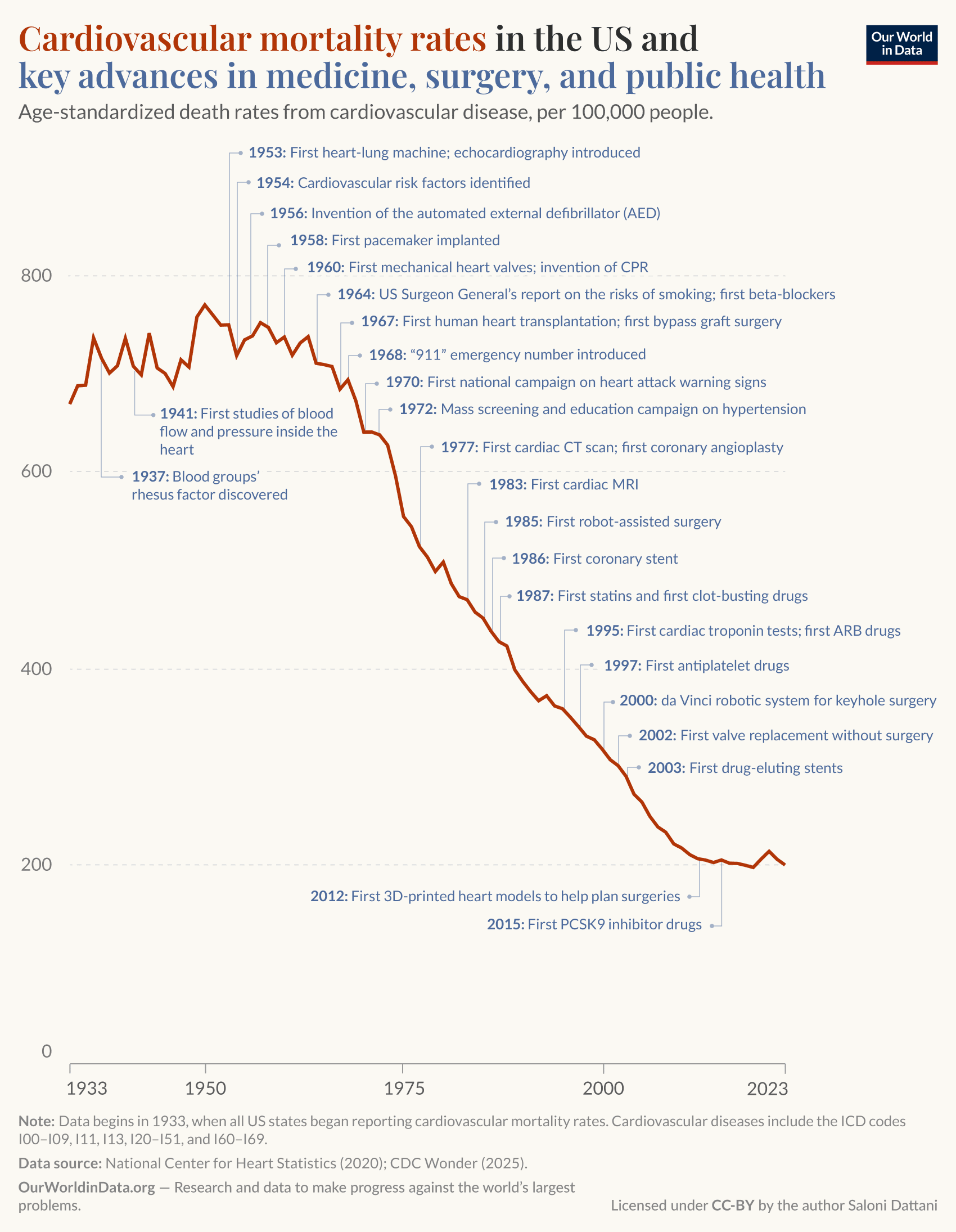 Chart showing decline of cardiovascular mortality rates alongside key advances in medicine, surgery, and public health