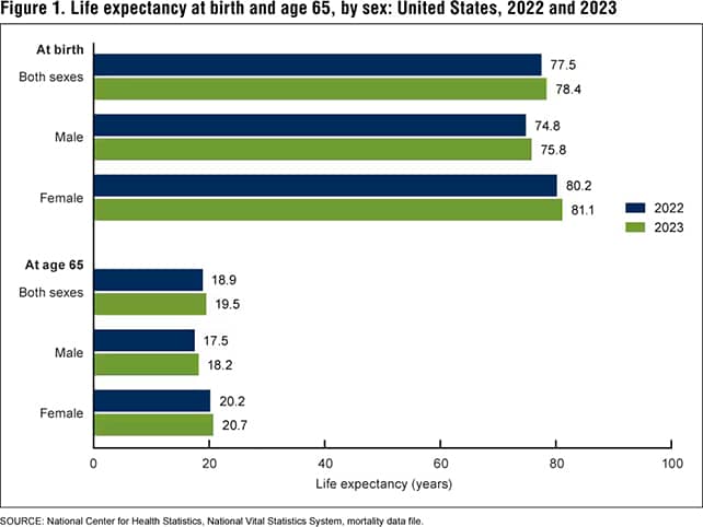 Bar chart showing life expectancy at birth and age 65, broke into both sexes, male, and female