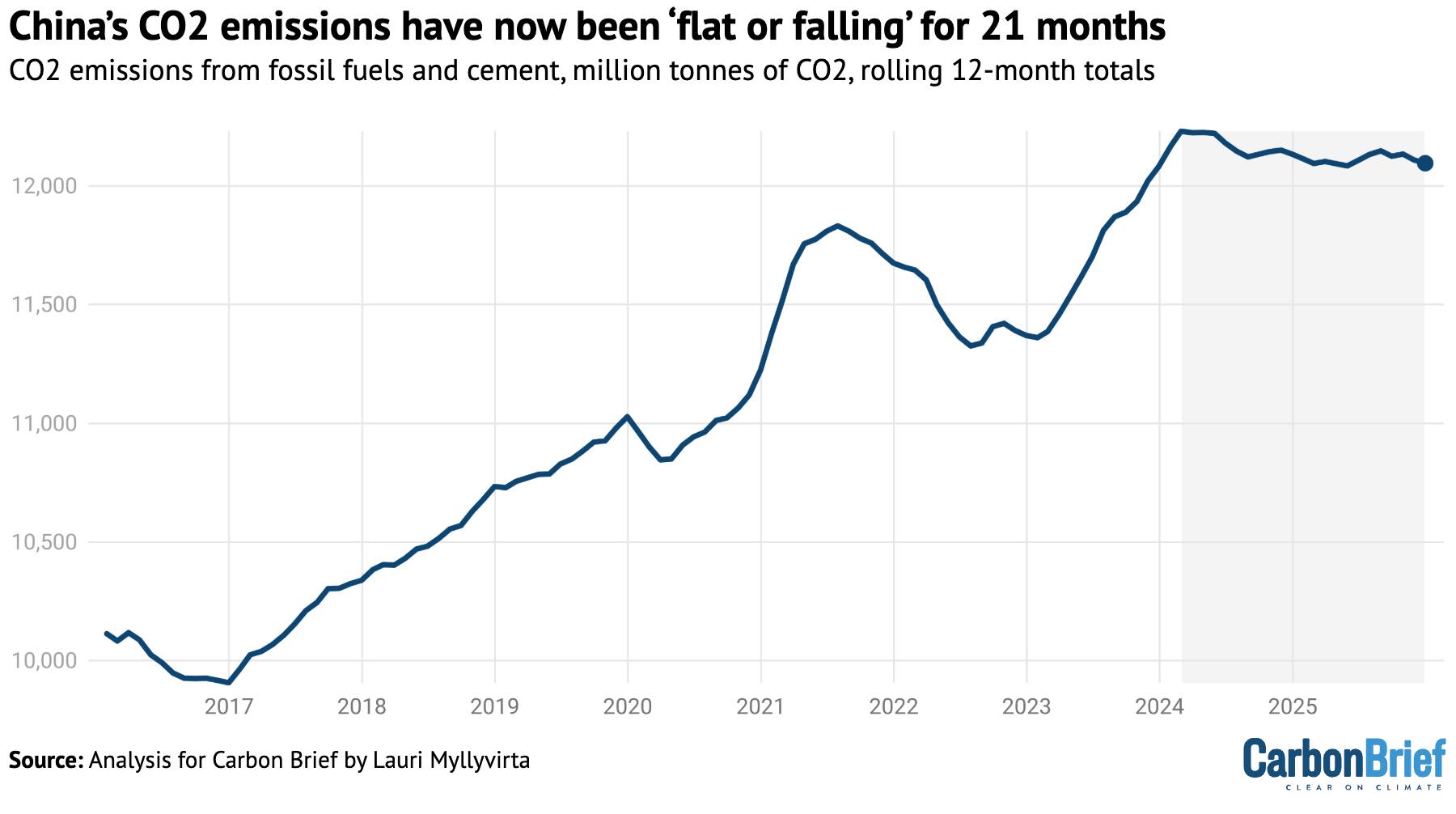 line graph showing China's CO2 emissions since 2017