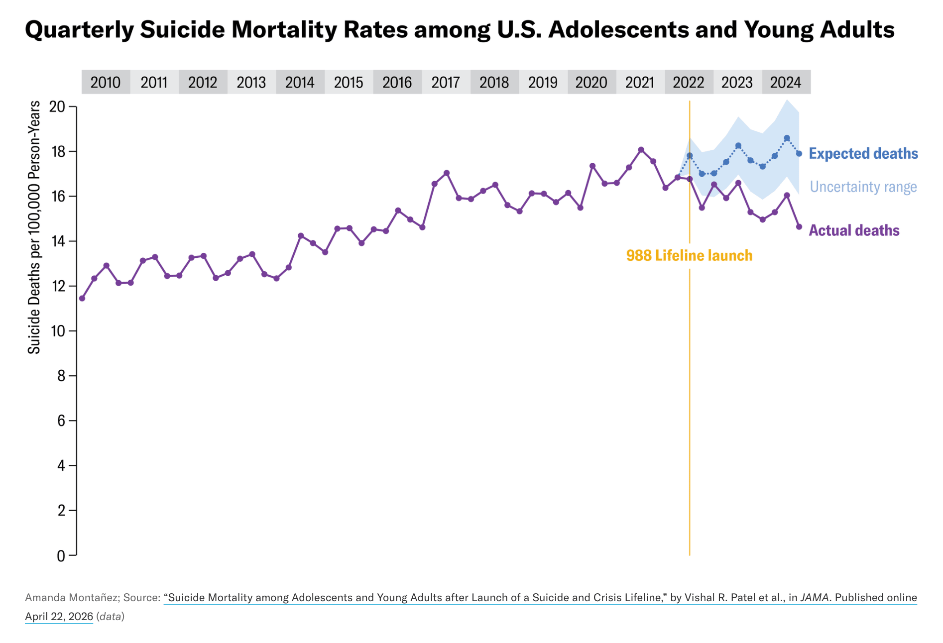 A line graph showing quarterly suicide mortality rates among u.s. adolescents and young adults, with lines diverging before and after 988 launch showing expected deaths and actual deaths