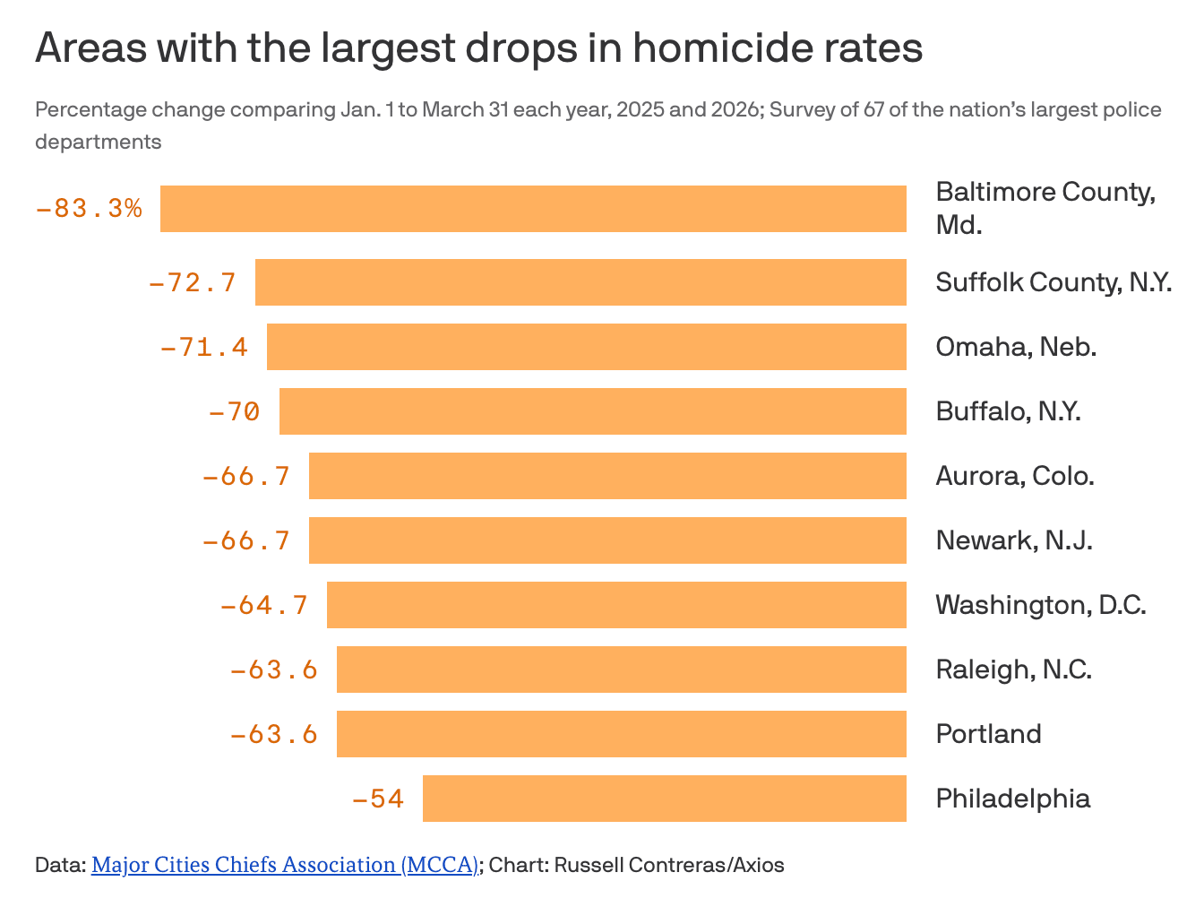 A bar chart showing areas with the largest drops in homicide rates, Jan 1 to March 31 in 2025 and 2026