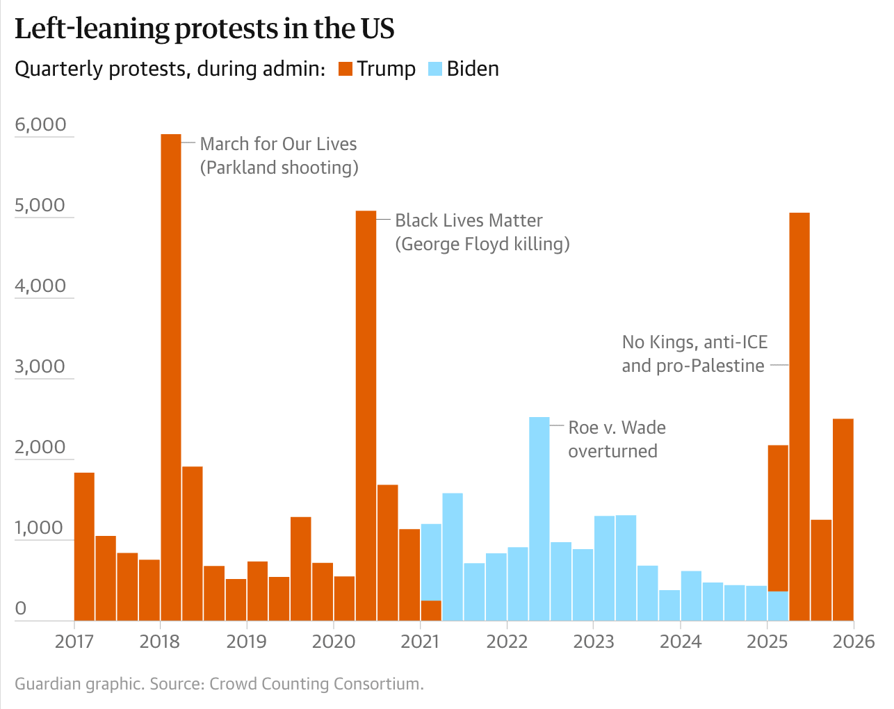 A bar graph showing protests from 2017 to the end of 2025