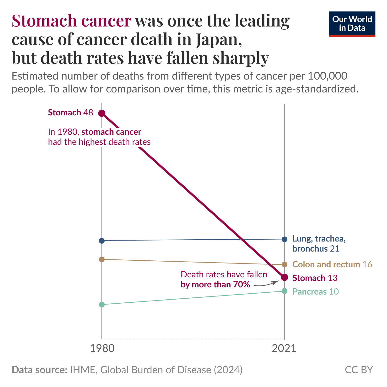 A line graph showing dramatic decline in stomach cancer death rates