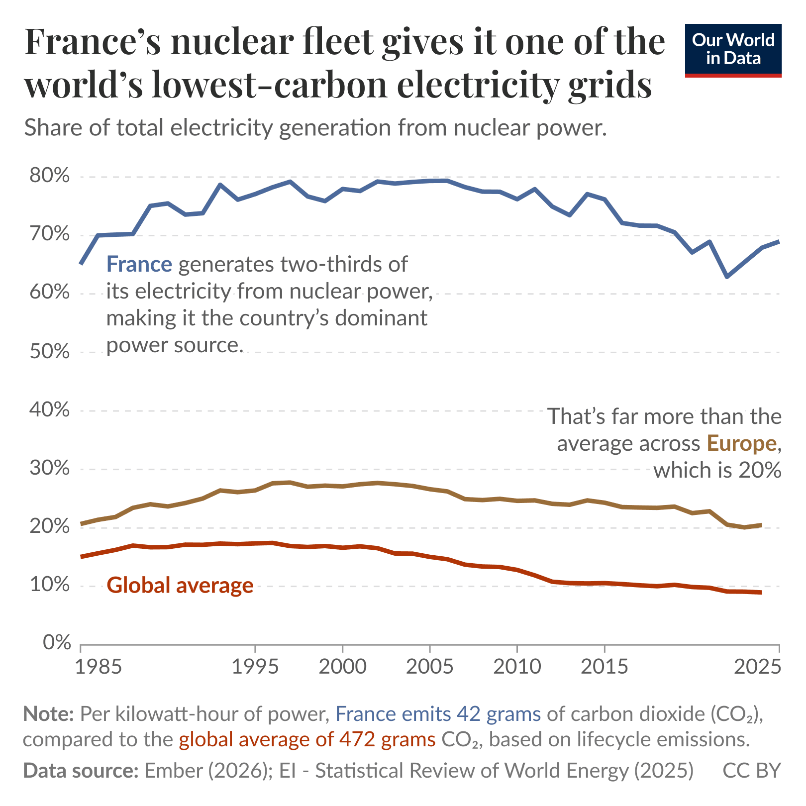 Line graph showing share of total electricity generation from nuclear power in France, Europe, and the global average