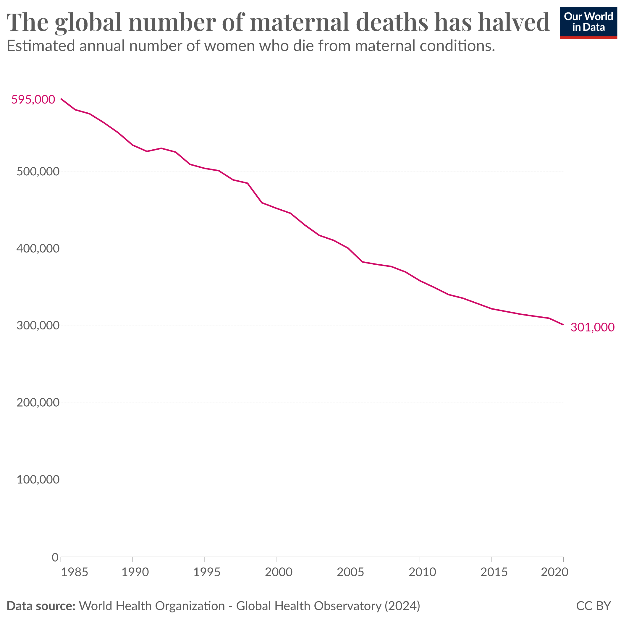 A line graph showing the decline in the global number of maternal deaths from 1985 to 2020