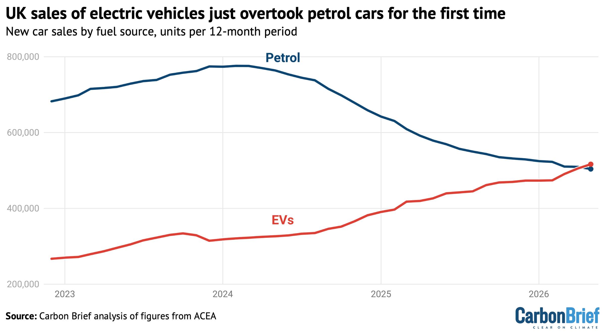Line graph showing UK sales of EVs and petrol cars from 2023 to today
