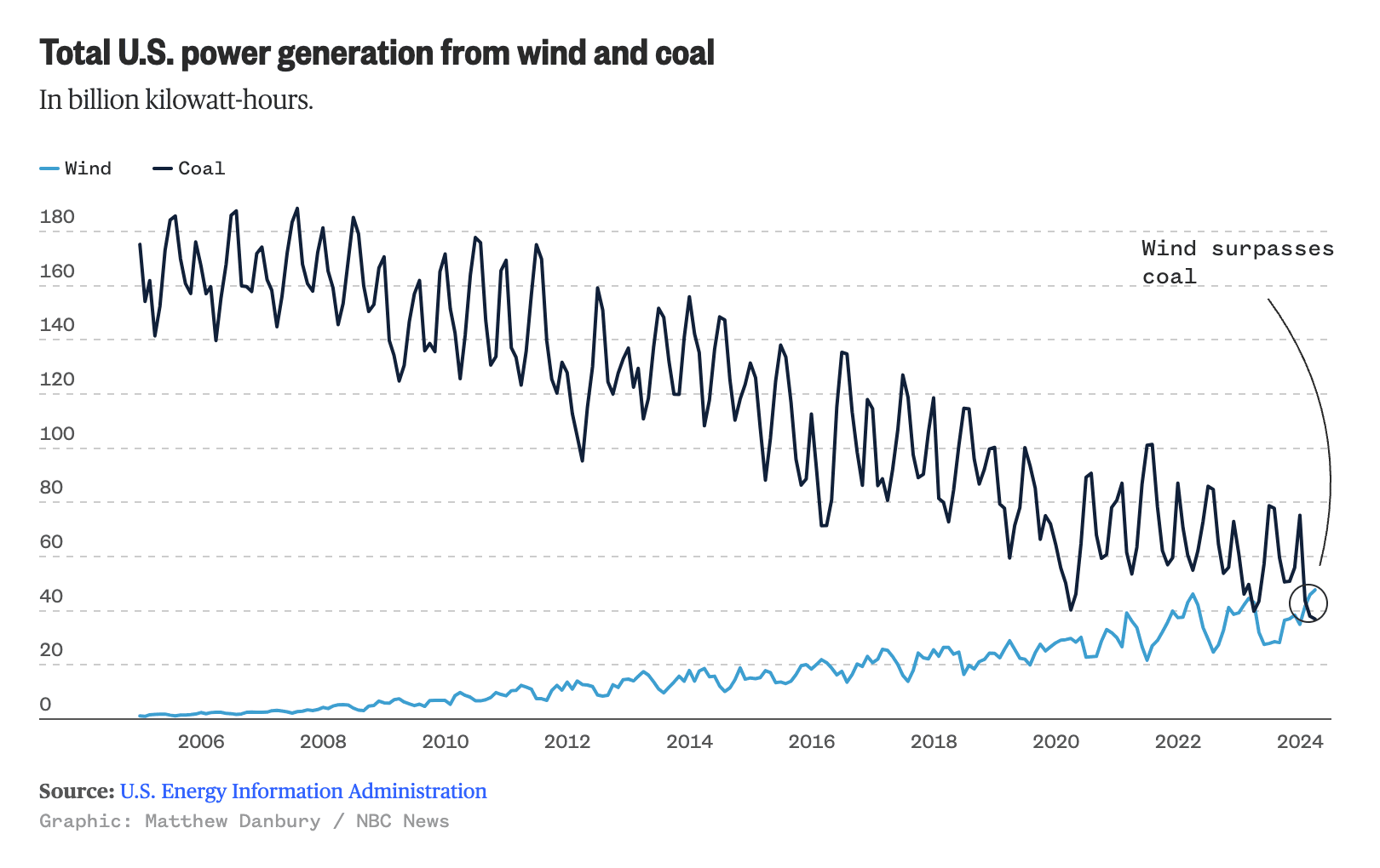 A graph showing total U.S. power generation from wind and coal with coal declining and wind rising since 2006