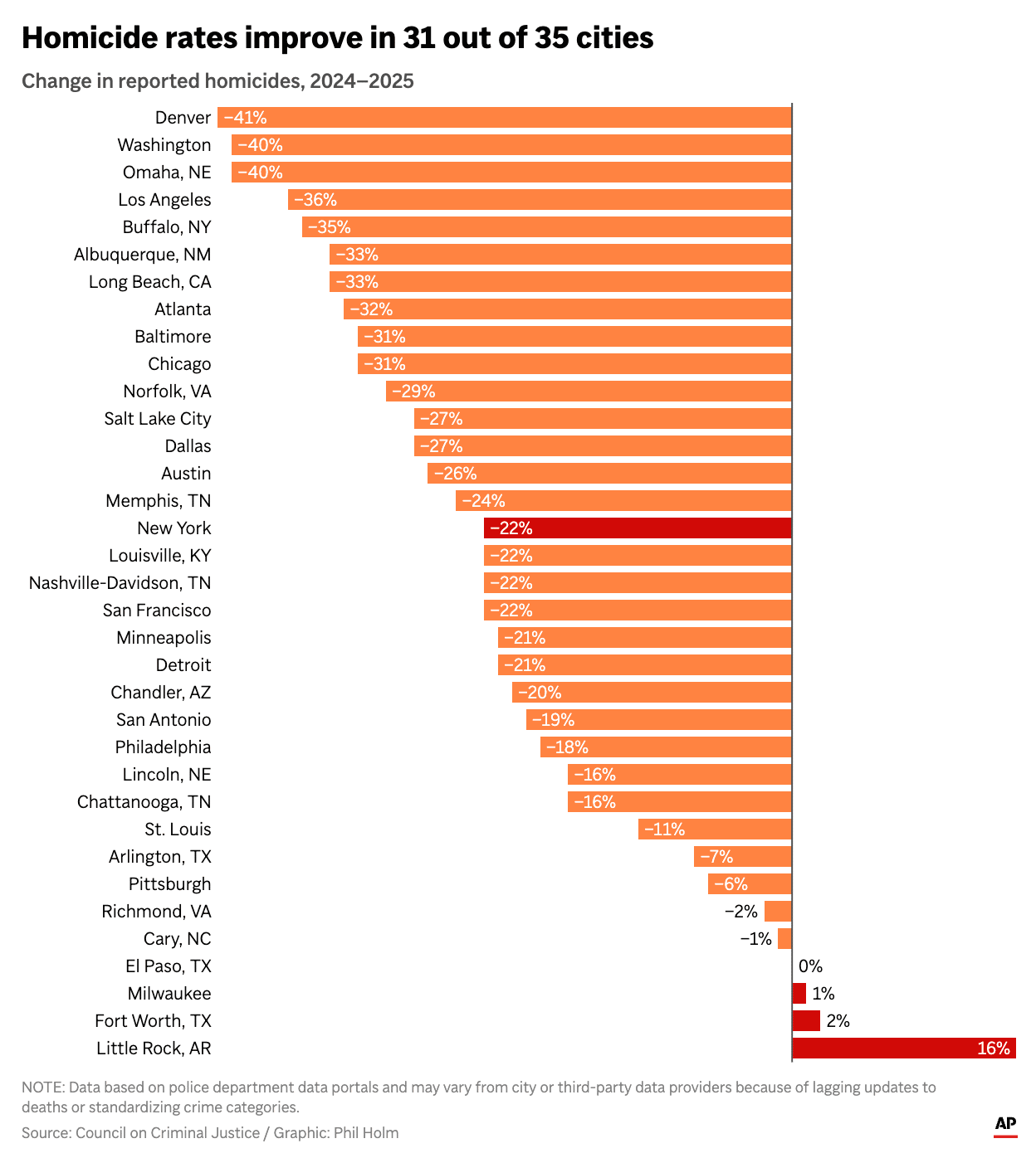 Bar graph showing homicide rates improved in 31 out of 35 U.S. cities