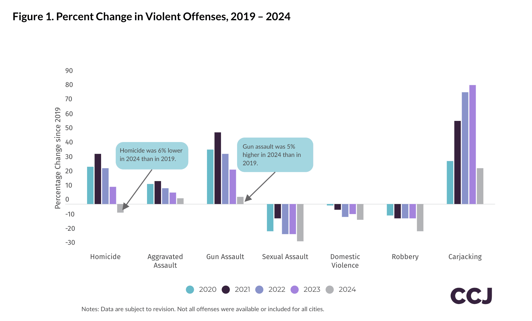 Bar graphs showing crime rates for homicide, aggravated assault, gun assault, and more