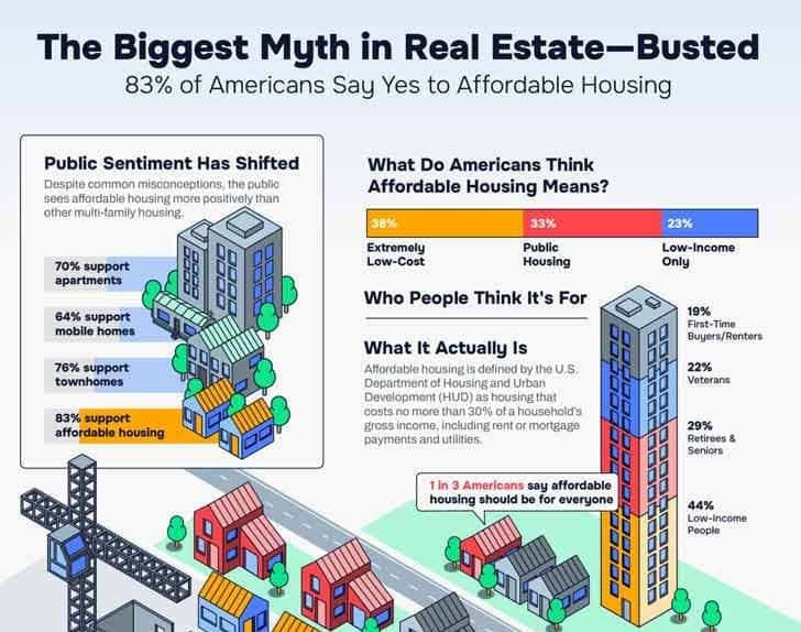 A graphic showing the number of people who support affordable housing, what Americans think affordable housing means, and more