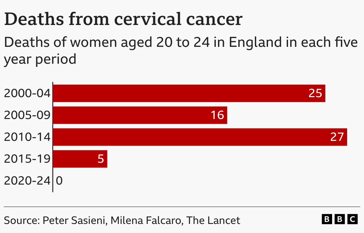 Bar graphs showing decline in deaths from cervical cancer