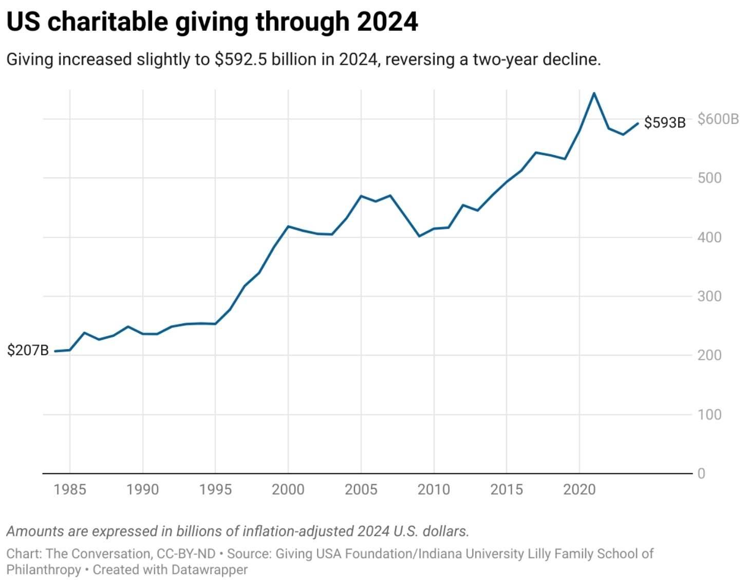 Line graph showing growth of charitable giving from 1985 to 2024