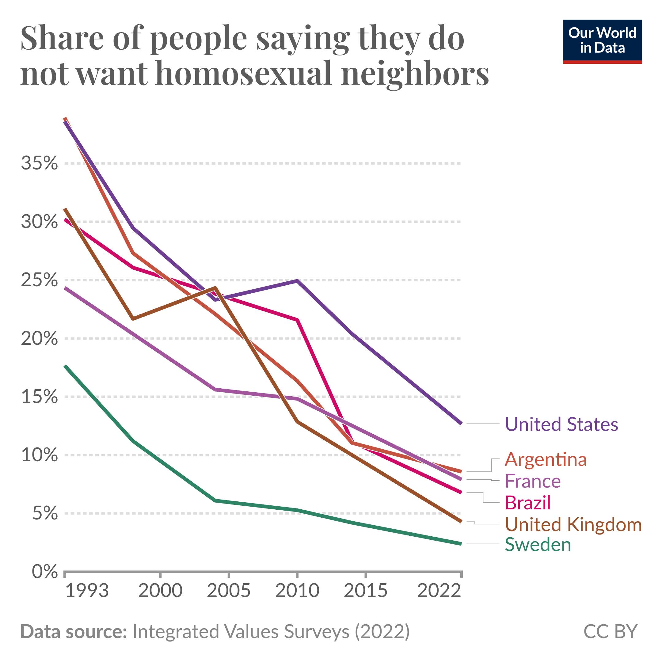 A line graph showing a sharp downward decline in the "share of people saying they do not want homosexual neighbors"