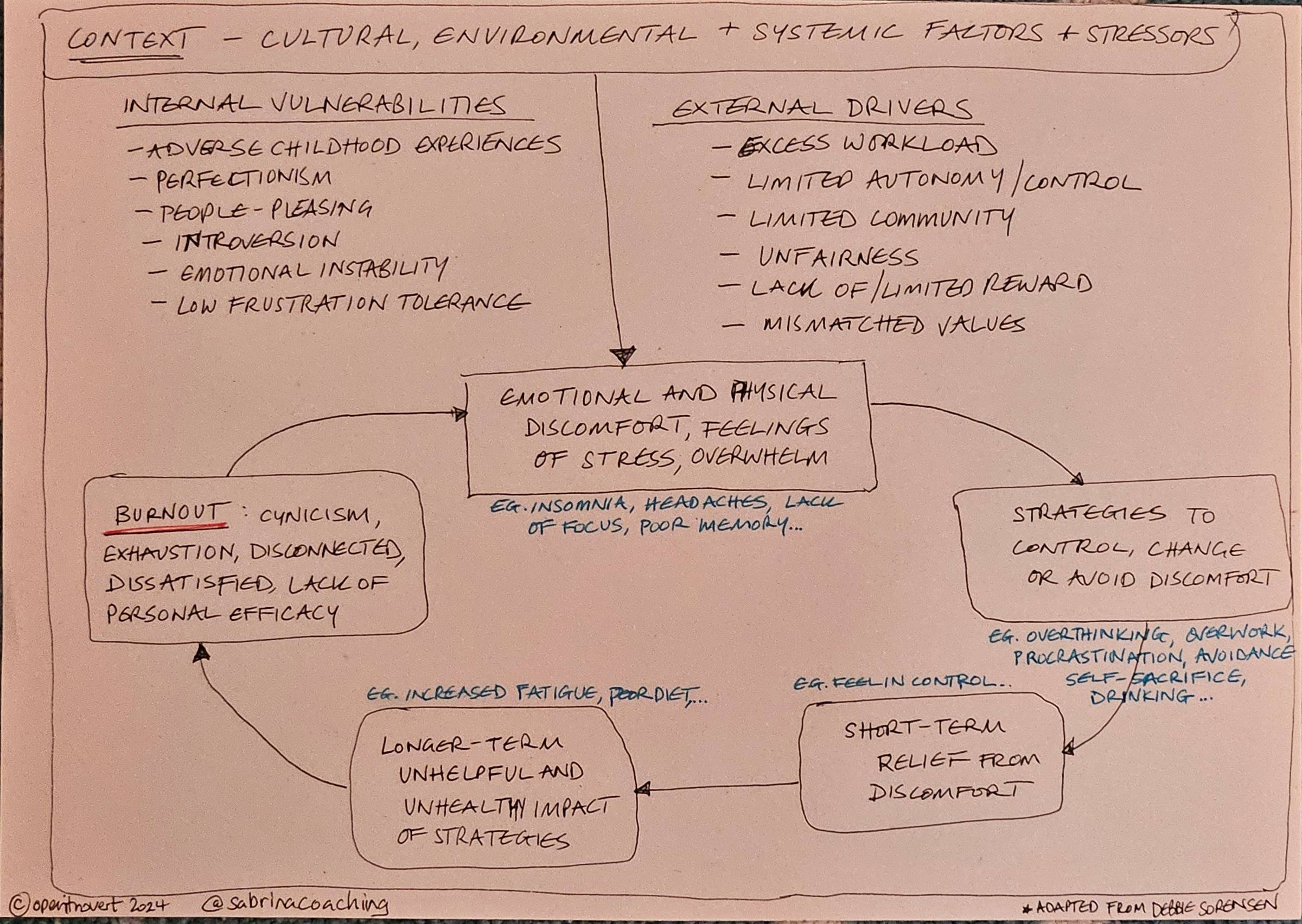 What is the burnout cycle?