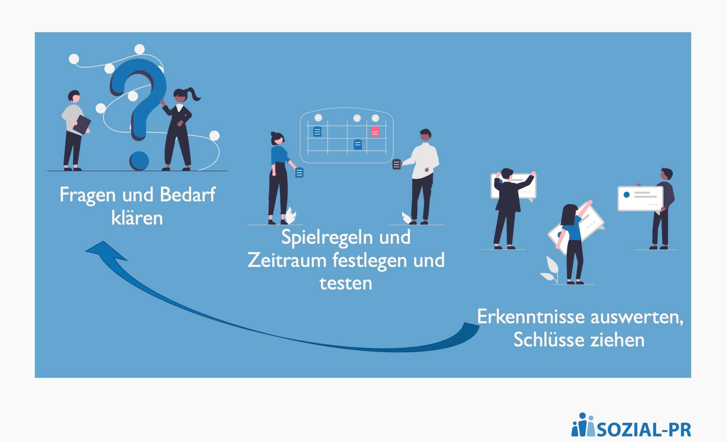Illustration eines dreistufigen Prozesses im Seminar- oder Workshop-Kontext: Von links nach rechts – Fragen und Bedarf klären, Spielregeln und Zeitrahmen festlegen und testen, Erkenntnisse auswerten und Schlüsse ziehen. Im Hintergrund ist das Logo von SOZ