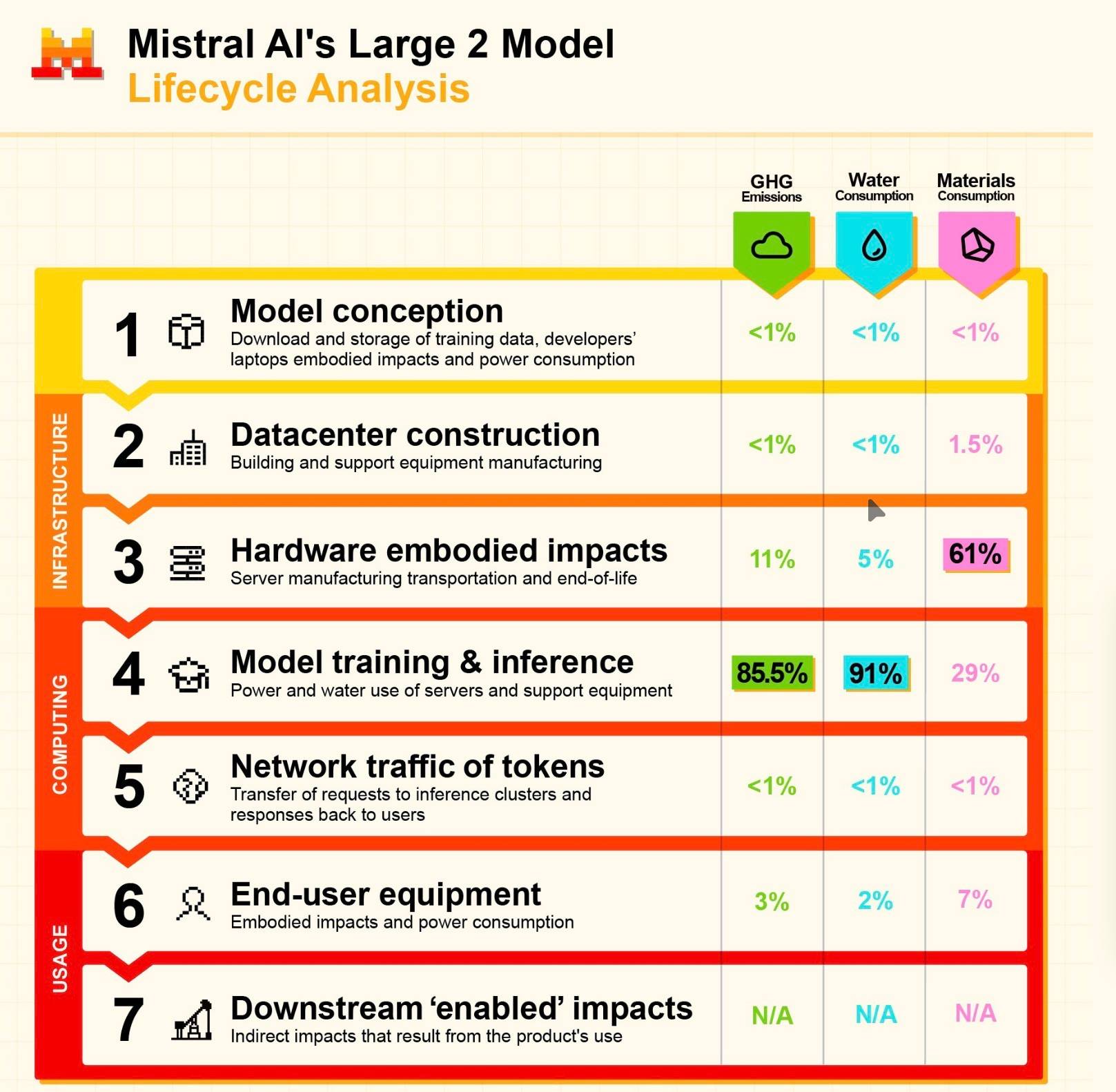 Hier ist ein detaillierter deutscher Alt-Text für die Grafik:  „Diagramm zur Lifecycle-Analyse von Mistral AI’s Large 2 Modell, unterteilt in Infrastruktur und Computing sowie Usage-Phasen. Die Analyse zeigt die Umweltauswirkungen in den Kategorien GHG Emissions (Treibhausgasemissionen), Water Consumption (Wasserverbrauch) und Materials Consumption (Materialverbrauch) für sieben Phasen:  1. **Modellkonzeption**: Download und Speicherung von Trainingsdaten, Entwickler-Laptops – jeweils unter 1% in allen Kategorien. 2. **Rechenzentrumsbau**: Bau und Herstellung von Support-Equipment – jeweils unter 1% bei Treibhausgasen und Wasser, 1,5% bei Materialien. 3. **Hardware-bedingte Auswirkungen**: Herstellung, Transport und Entsorgung von Servern – 11% Treibhausgase, 5% Wasser, 61% Materialien. 4. **Modelltraining und Inferenz**: Energie- und Wasserverbrauch der Server und Support-Equipment – 85,5% Treibhausgase, 91% Wasser, 29% Materialien. 5. **Netzwerkverkehr von Tokens**: Übertragung von Anfragen und Antworten – jeweils unter 1% in allen Kategorien. 6. **Endnutzer-Equipment**: Umweltauswirkungen und Energieverbrauch der Endgeräte – 3% Treibhausgase, 2% Wasser, 7% Materialien. 7. **Downstream ‚ermöglichte‘ Auswirkungen**: Indirekte Auswirkungen durch die Nutzung des Produkts – nicht anwendbar (N/A) in allen Kategorien.“