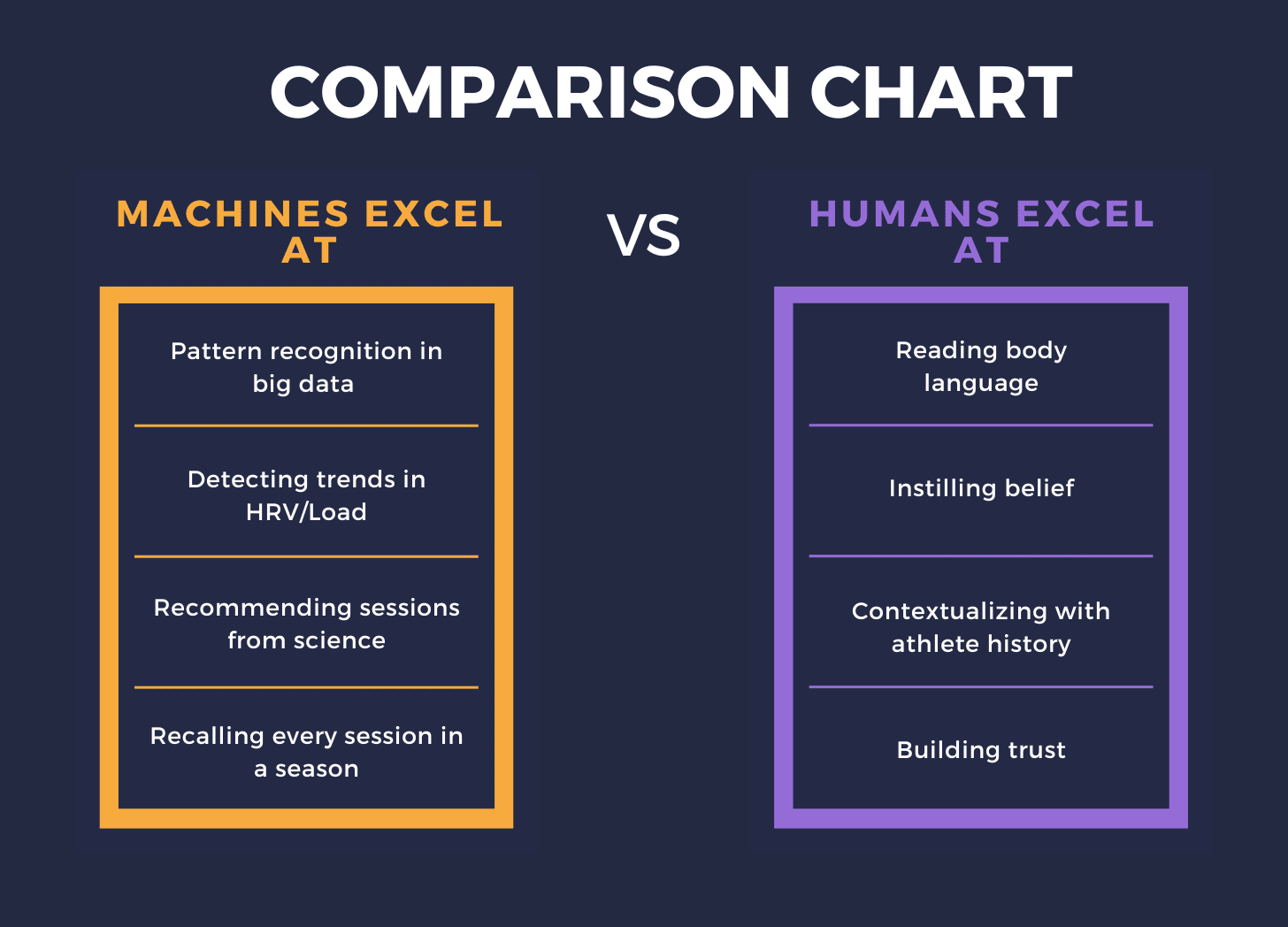 Comparison chart: Machines excel at analyzing data, detecting trends, and recalling details—while humans lead in emotional intelligence, belief-building, and personal context.